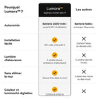 Tableau comparatif entre l'applique murale LED Lumora™ et les autres appliques