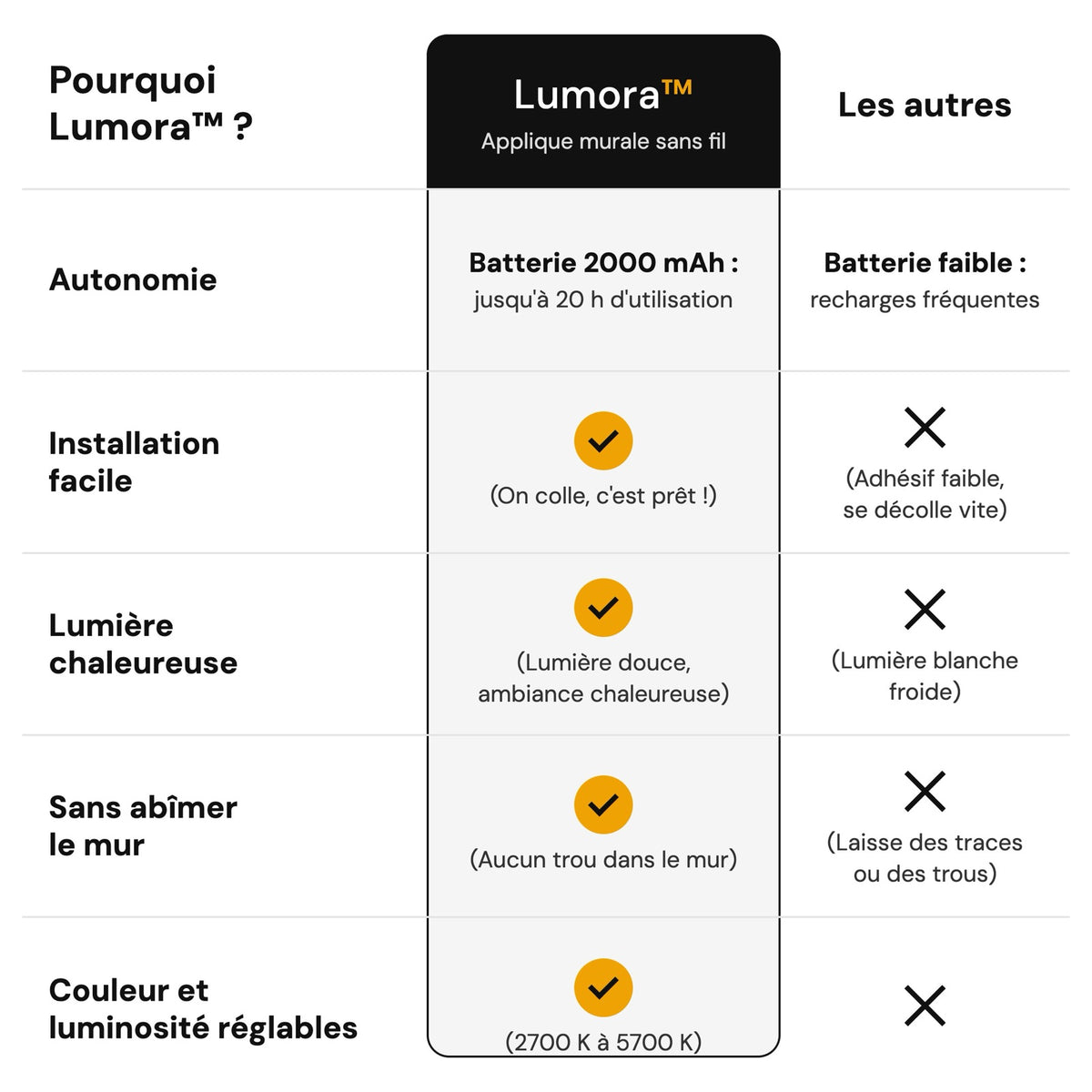 Tableau comparatif entre l'applique murale LED Lumora™ et les autres appliques