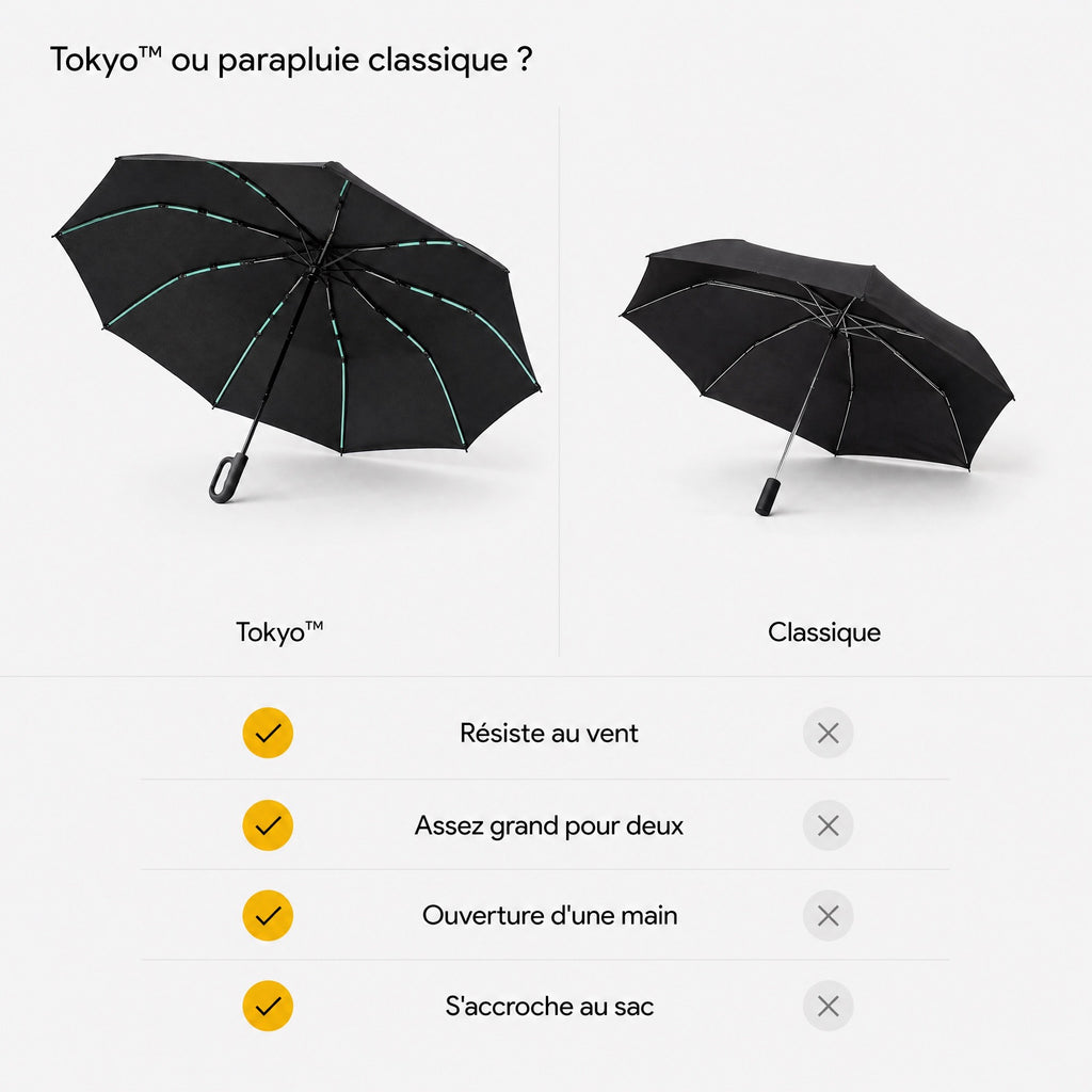 Comparatif entre le parapluie Tokyo™ et un parapluie classique : vent, taille, ouverture d'une main, accroche au sac.
